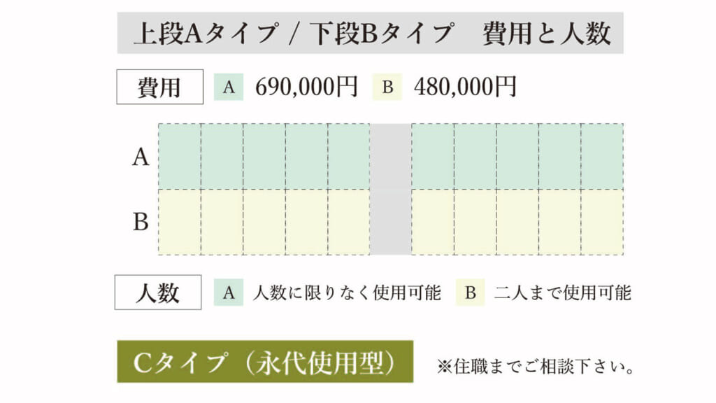 費用と人数について ガーデニング墓地「和らぎ」