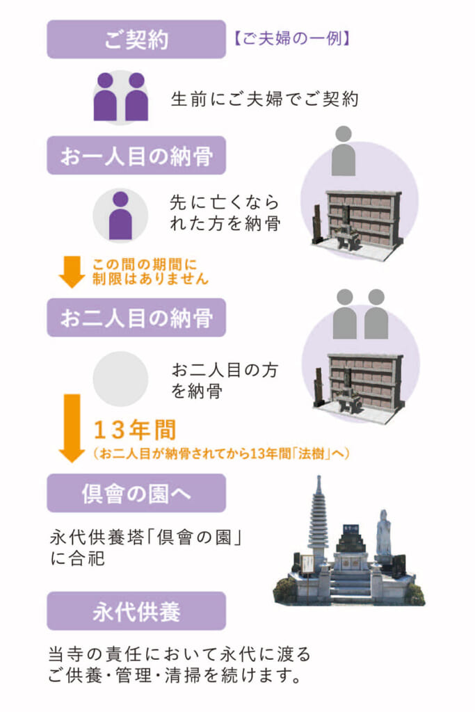 ご契約からのながれについて　屋外個別納骨墓「法樹」（ロッカータイプ墓地）